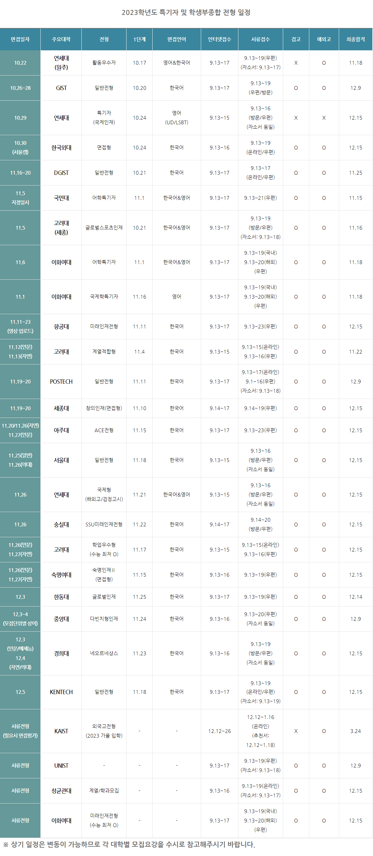 2023학년도 특기자 및 학생부종합 전형일정 내용